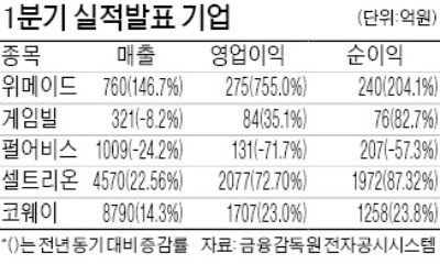 '미르4' 효과…위메이드, 창사 최대 분기 실적