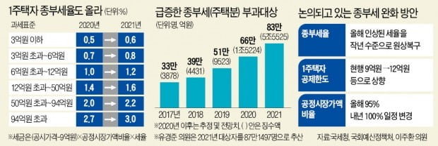 4년前 '상위 0.6%'만 내던 종부세…문재인 정부 들어 대상 3배 늘었다