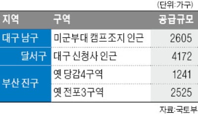 부산·대구 4곳 '공공개발' 후보지 선정…1만가구 공급