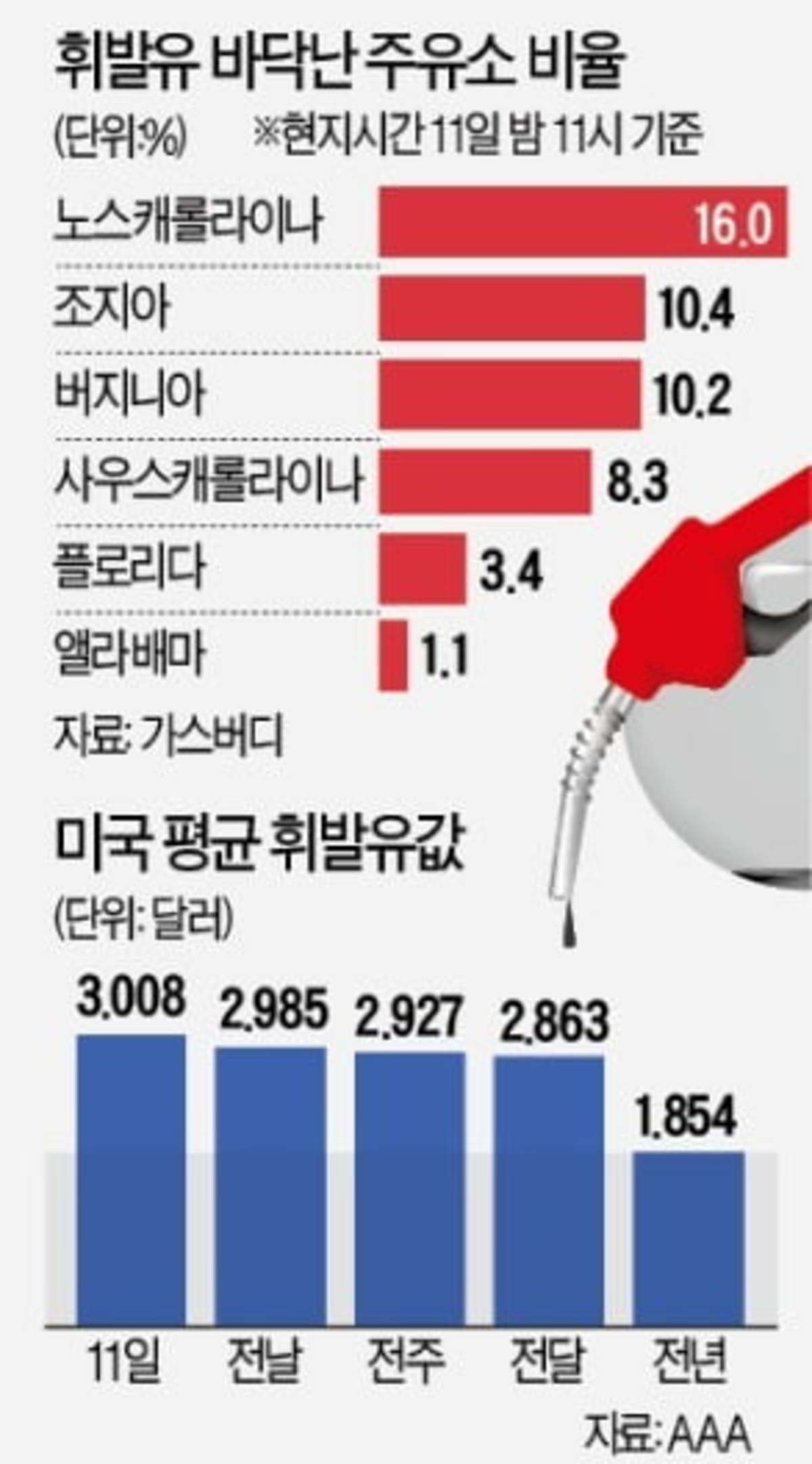 주유소에서 5시간 대기…美 패닉 바잉에 휘발유값 7년來 최고 | 한경닷컴