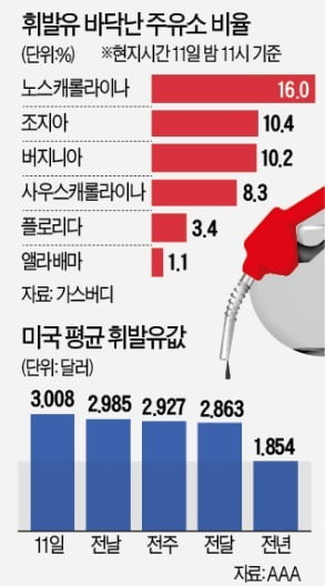 "주유소에서 5시간 대기"…美 '패닉 바잉'에 휘발유값 7년來 최고