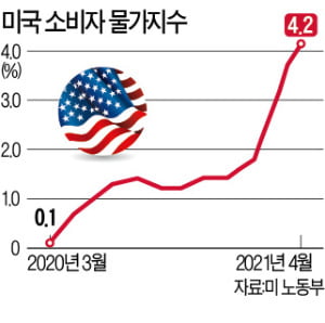 美 4월 소비자물가 4.2% 급등…커지는 '인플레 공포'