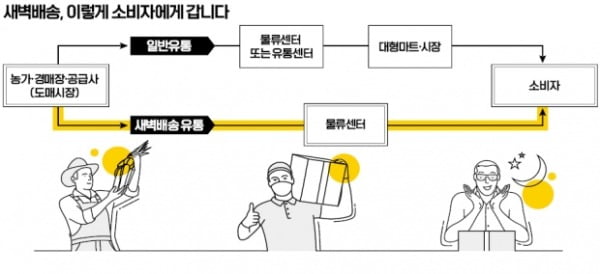 1% 과일을 만든 농부의 정성, 새벽배송이 일깨워줬다