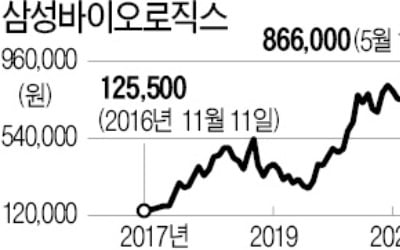 꺼지지 않는 '백신 CMO 생산' 기대…삼바, 90만원 '터치'