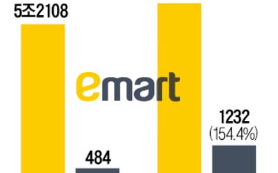 이마트, 영업이익 1000억 탈환