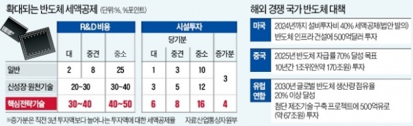 반도체 R&D 세액공제 최고 50%…韓도 총력전 선언