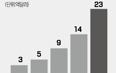 카지노 파칭코-카카오 "블록체인 끝판왕 가리자"