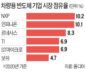 차량용 반도체 '수급난' 해결…삼성전자·현대차 손잡았다