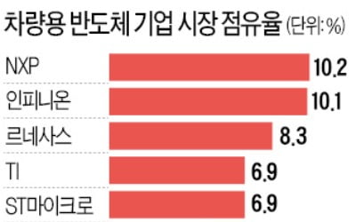 차량용 반도체 '수급난' 해결…삼성전자·현대차 손잡았다