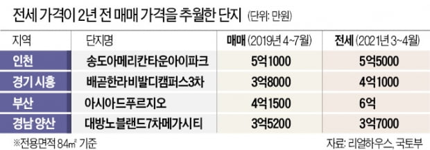 치솟는 전세 '부르는 게 값'…2년 전 매매價 추월단지 속출