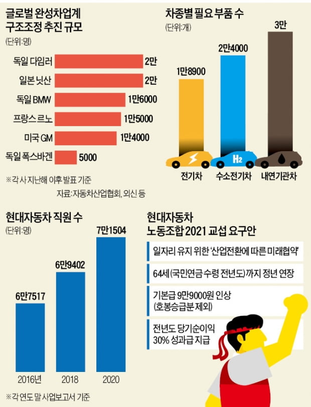 전기車 전환 땐 10명 중 3명 노는데…현대차 노조 "64세까지 정년연장"