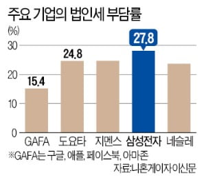 [숫자로 읽는 세상] 구글 절반이던 삼성 稅부담률…3년 만에 오히려 두배로 높아져