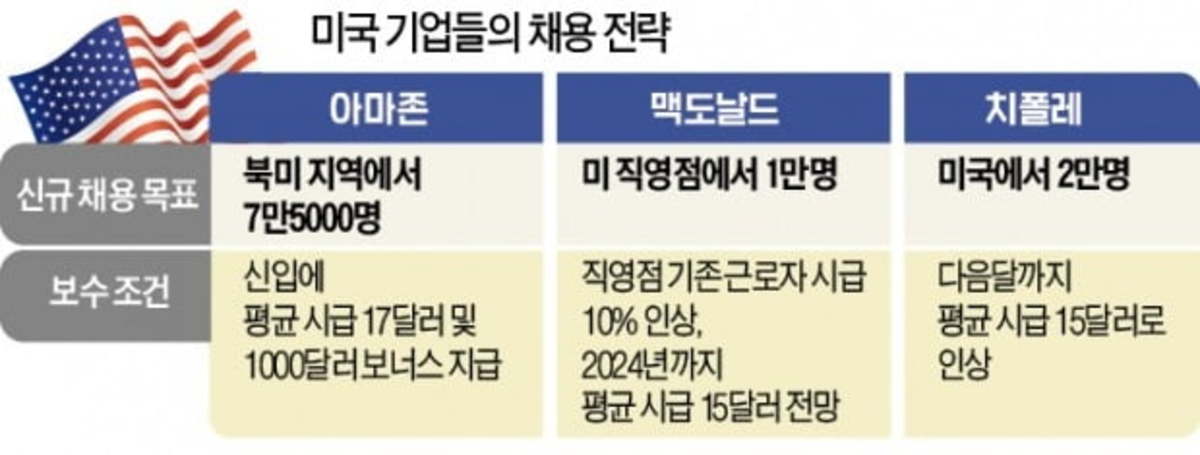 임금 더 줄게…아마존·맥도날드 인력 쟁탈전 | 한경닷컴 임금 더 줄게…아마존·맥도날드 인력 쟁탈전