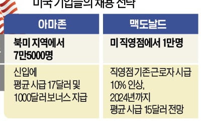 "임금 더 줄게"…아마존·맥도날드 '인력 쟁탈전'