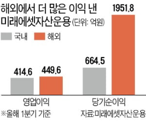 미래에셋운용, 해외 수익 국내부문 첫 추월