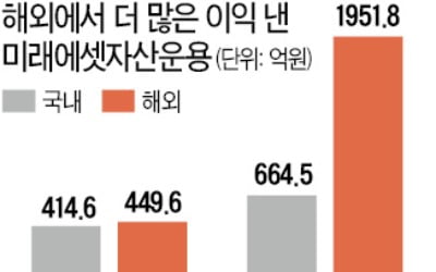 미래에셋운용, 해외 수익 국내부문 첫 추월