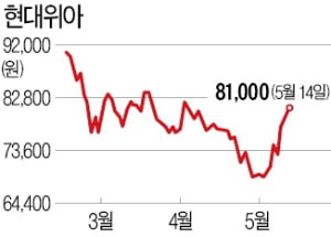 현대차 "美 전기차 공장 신설 추진"…현대위아, 수주 기대로 상승 재시동