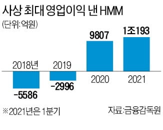 HMM, 작년 전체이익 3개월 만에 벌었다