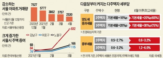 "집 팔아 10억 차익에 세금 8억 낼 바엔 차라리 증여"…매물 잠긴다