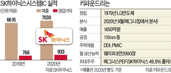 SK하이닉스, 증설 열쇠는 '키파운드리 인수'