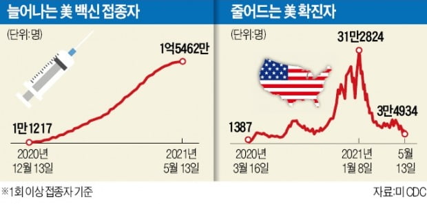 美, 한발 다가선 코로나 종식…"백신 접종자 마스크 벗어도 된다"