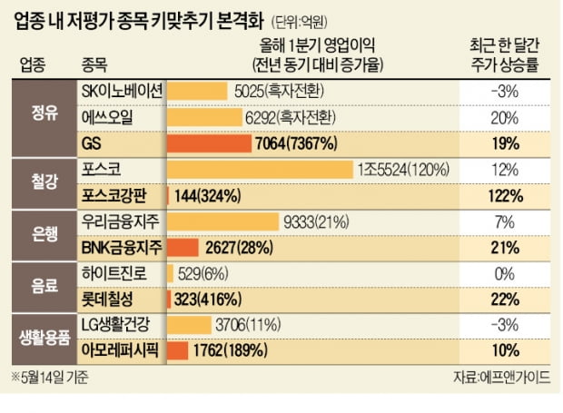 '업종 꼴찌'들의 반란…대장주보다 주가 더 뛰었다