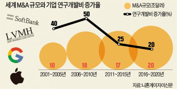 M&A로 시장 장악한 기업들, 돈 벌었지만 R&D는 손놨다