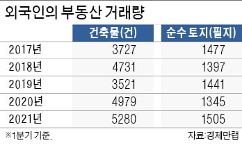 중국인, K부동산 쇼핑…'대출 족쇄' 내국인과 역차별