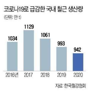 철근값 치솟고, 中수입 끊기고, 사재기까지…건설현장 피가 마른다