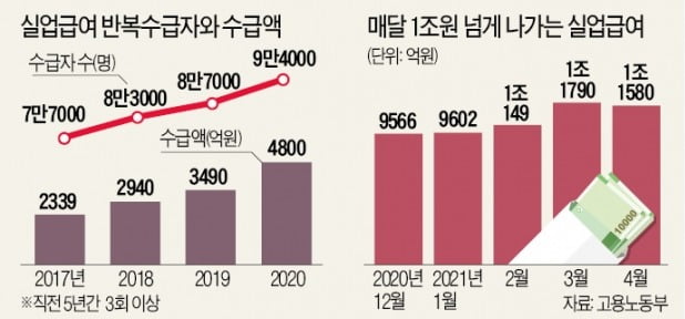 9.4만명이 3회 이상 받아…뒤늦게 '실업급여 얌체족'에 칼뺀 정부