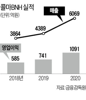 이번엔 건강식품…'K제조' 위상 높인 콜마