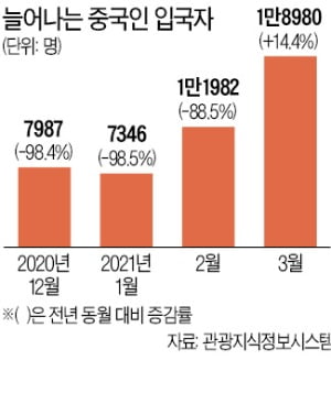 中 유학생이 돌아왔다…1년 만에 입국자 5배 급증