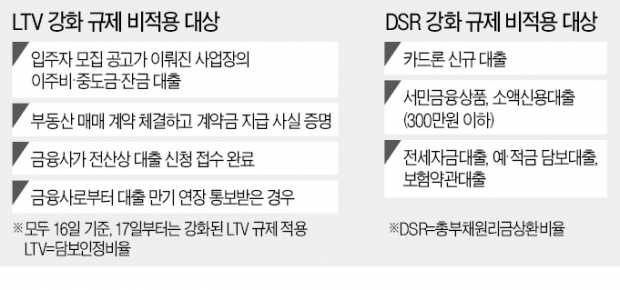 17일부터 모든 금융권 '非주담대 LTV 70% 규제'