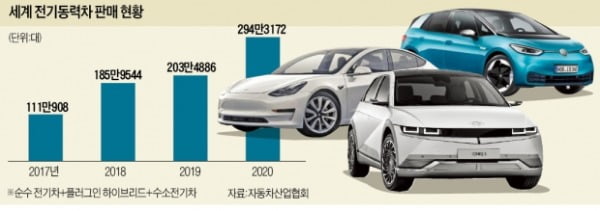 '전기차 대전' 변수는 배터리값·충전 인프라