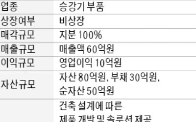 年매출 60억대 승강기 부품업체 매물로