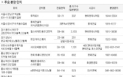 상반기 분양시장에서 주목할만한 분양 단지