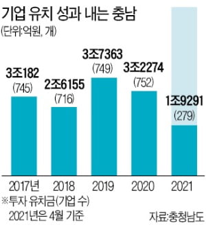 기업 몰려드는 충남…투자 3배·고용 2배 늘었다