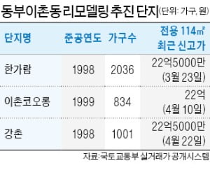 동부이촌 한가람·코오롱, 리모델링 속도낸다