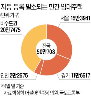 전세난인데…임대사업자 폐지로 매물 50만 가구 사라져