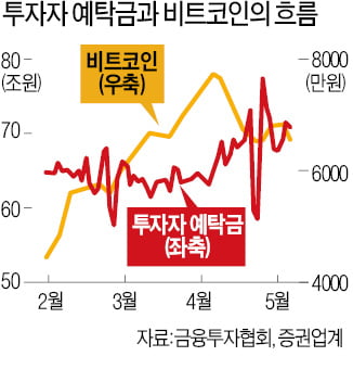 출렁이는 비트코인…'증시 실탄' 다시 70조 안착