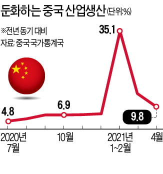 생산·소비 기대 못미친 中 "경제 기초, 아직 부실하다"