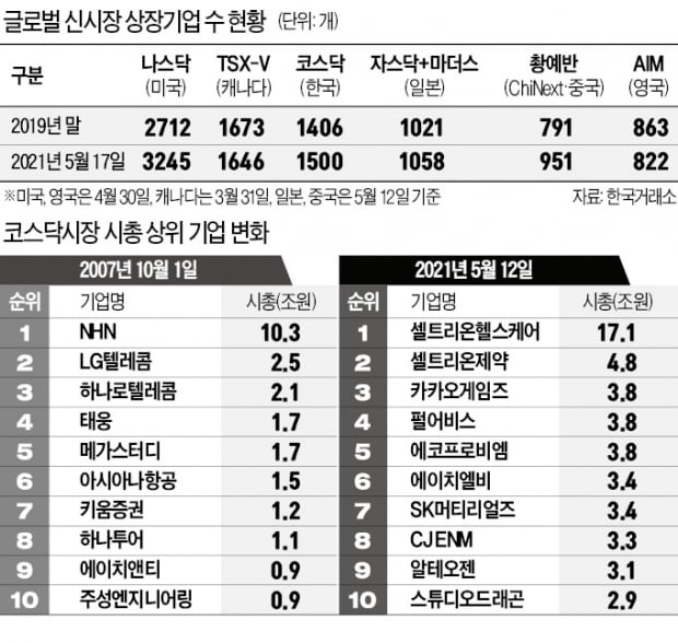 코스닥, 1500社 돌파…세계 3위 新시장 됐다