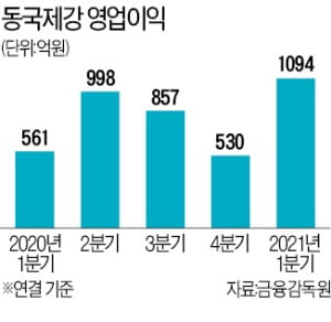 동국제강, 5년 만에 최대실적…철근·컬러강판 불티나게 팔린다