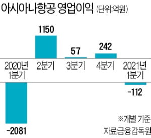 아시아나, 1분기 적자적환