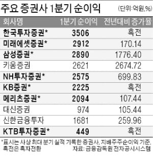 올해도 이어진 동학개미 열풍…한투·KTB 등 사상 최대 실적