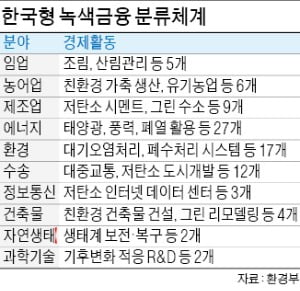 [단독] 녹색금융서 '원전' 빼는 정부, 세계적 흐름과 거꾸로 간다