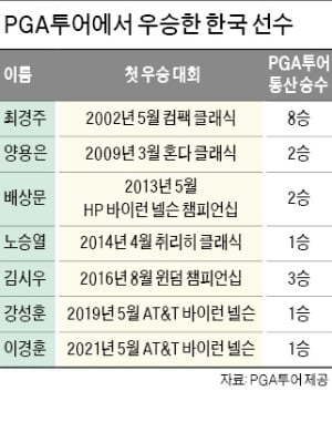 단단한 멘탈·공격적 플레이…이경훈, 79전80기 드라마 썼다