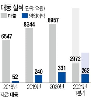 농기계 외길 74년 '대동' 1분기 최대 실적