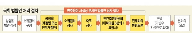 국회법 절차 싹 무시한 巨與…'금융감독법'은 본회의 이틀前 공청회