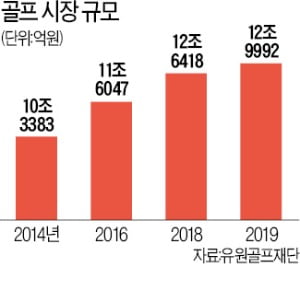 한국 골프 시장 13조원…5년 새 2.6조원 '쑥'